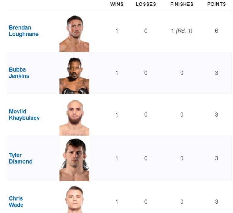 Bet on PFL Featherweight points standings