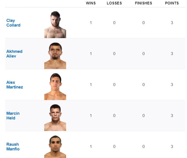 Bet on PFL Lightweight points standings