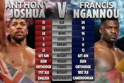 Anthony_Joshua_vs_Francis_Ngannou_Odds_Stats_Bet_on_Anthony_Joshua_vs_Francis_Ngannou_Boxing_Fight